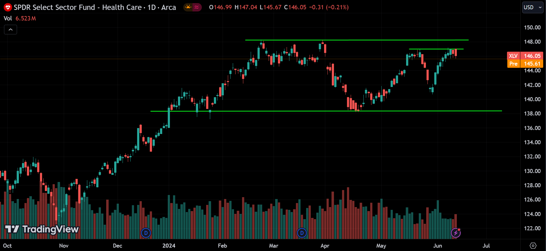 healthcare sector Stock Market Analysis Today [2024.06.13]
xlearnonline.com