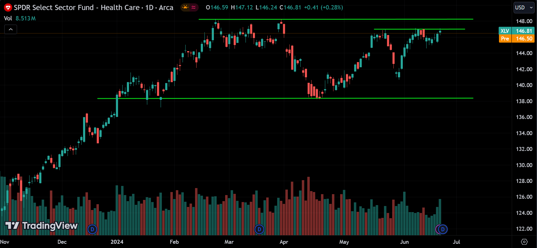 XLV Stock Market Analysis Today [2024.06.24]
xlearnonline.com