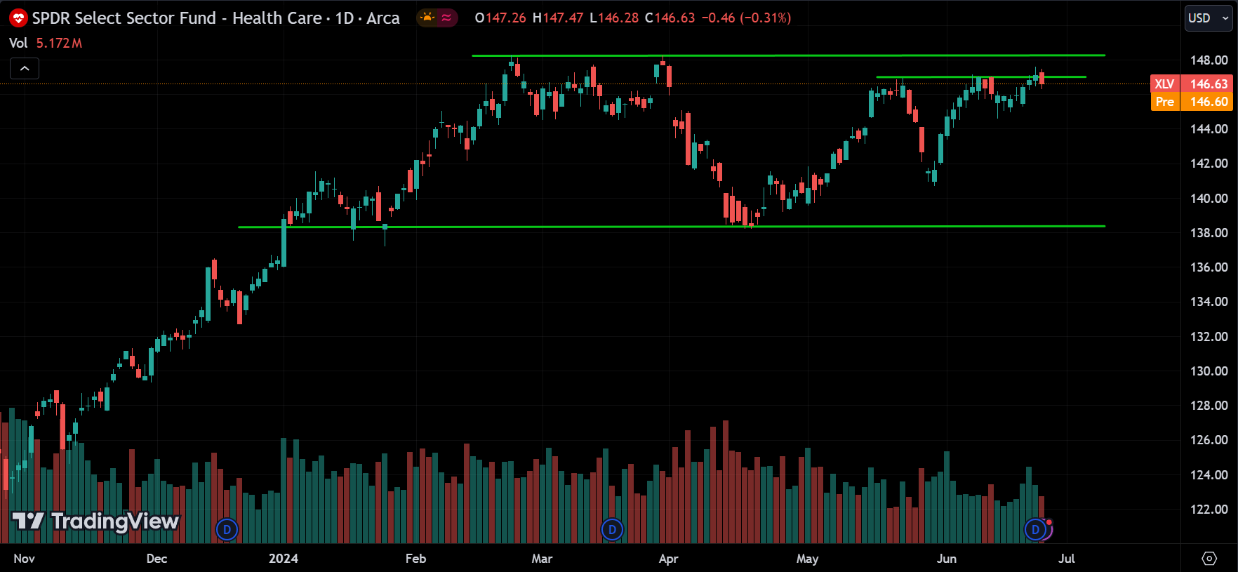 XLV Stock Market Analysis Today [2024.06.26]
xlearnonline.com