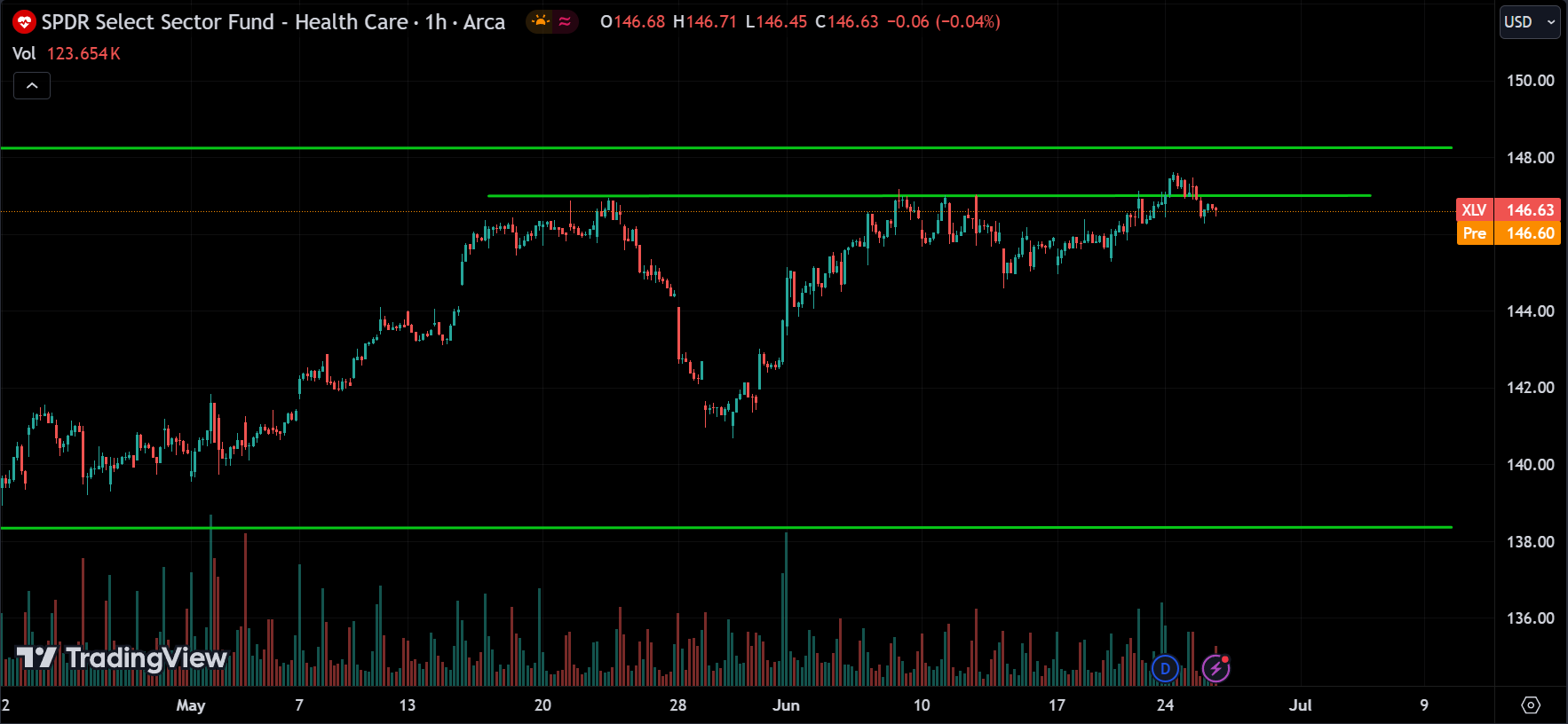 XLV Stock Market Analysis Today [2024.06.26]
xlearnonline.com