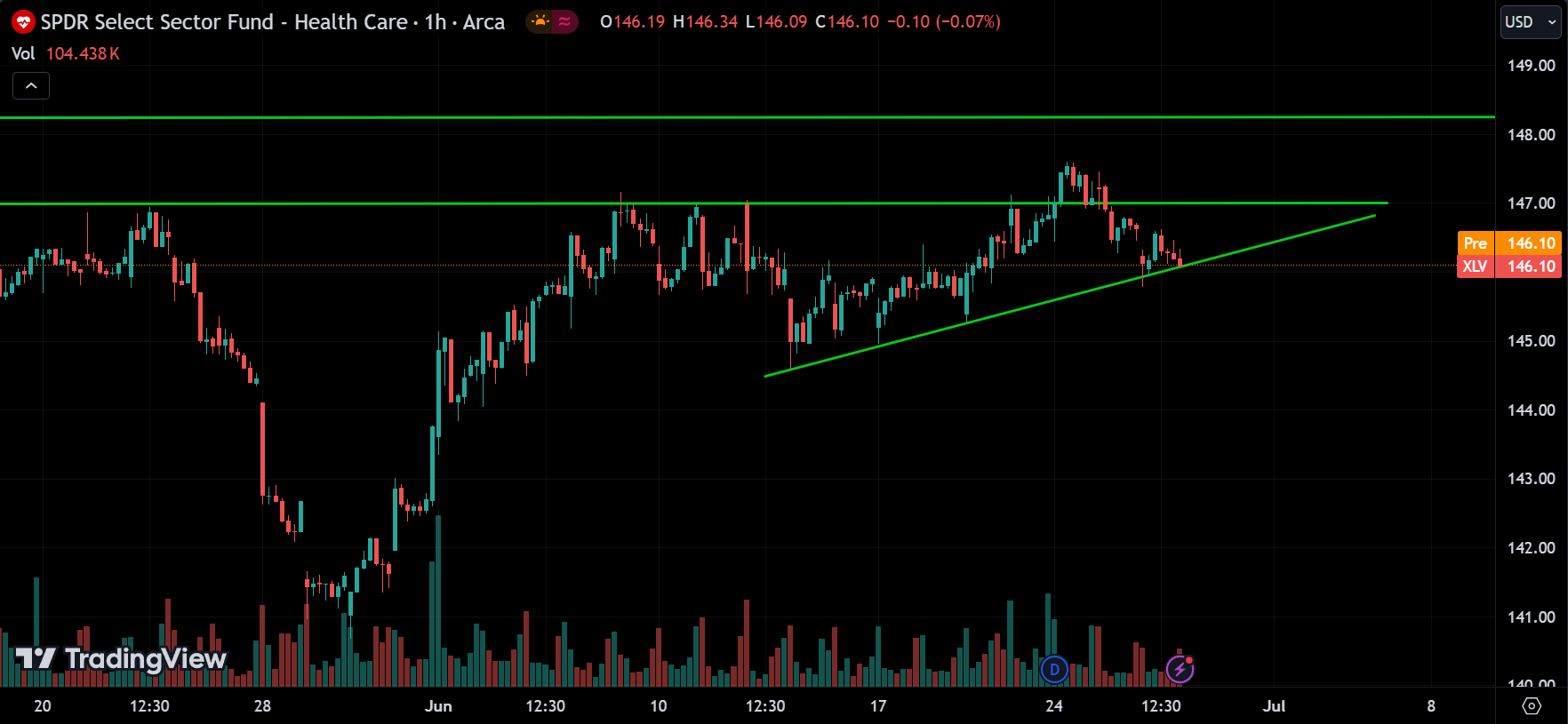 XLV Stock Market Analysis Today [2024.06.27]
xlearnonline.com