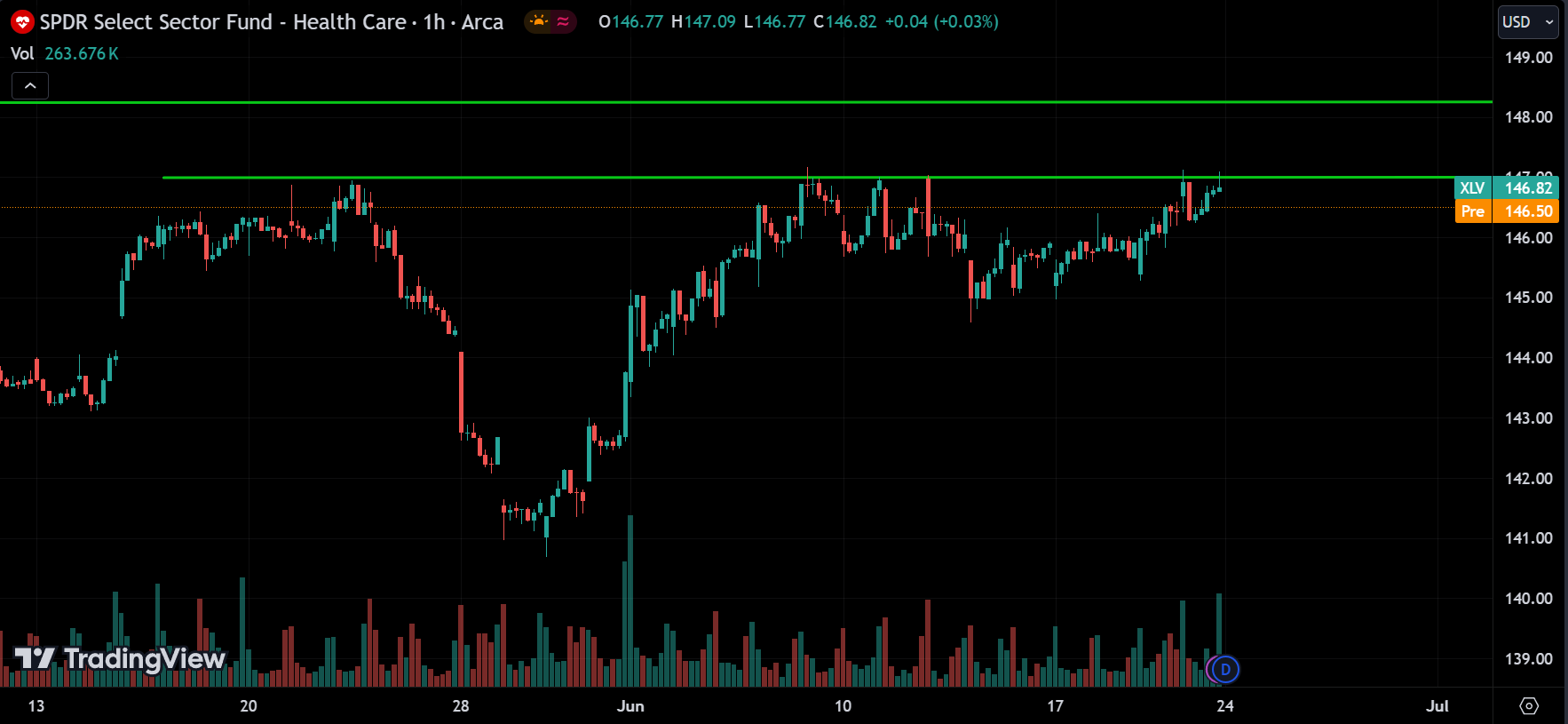 XLV Stock Market Analysis Today [2024.06.24]
xlearnonline.com