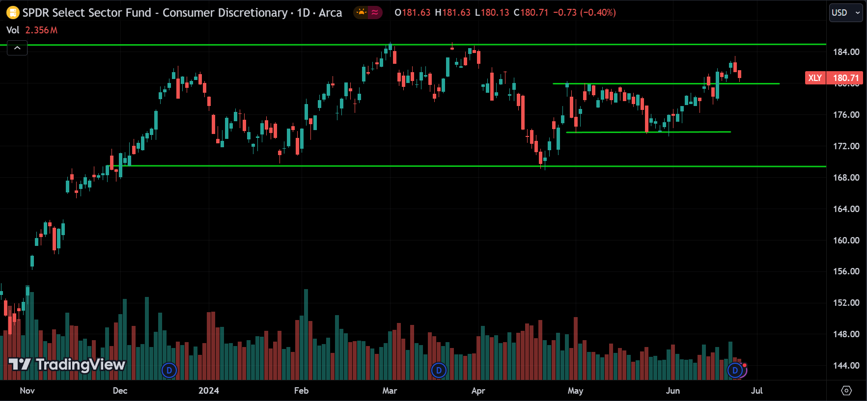 XLY Stock Market Analysis Today [2024.06.26]
xlearnonline.com