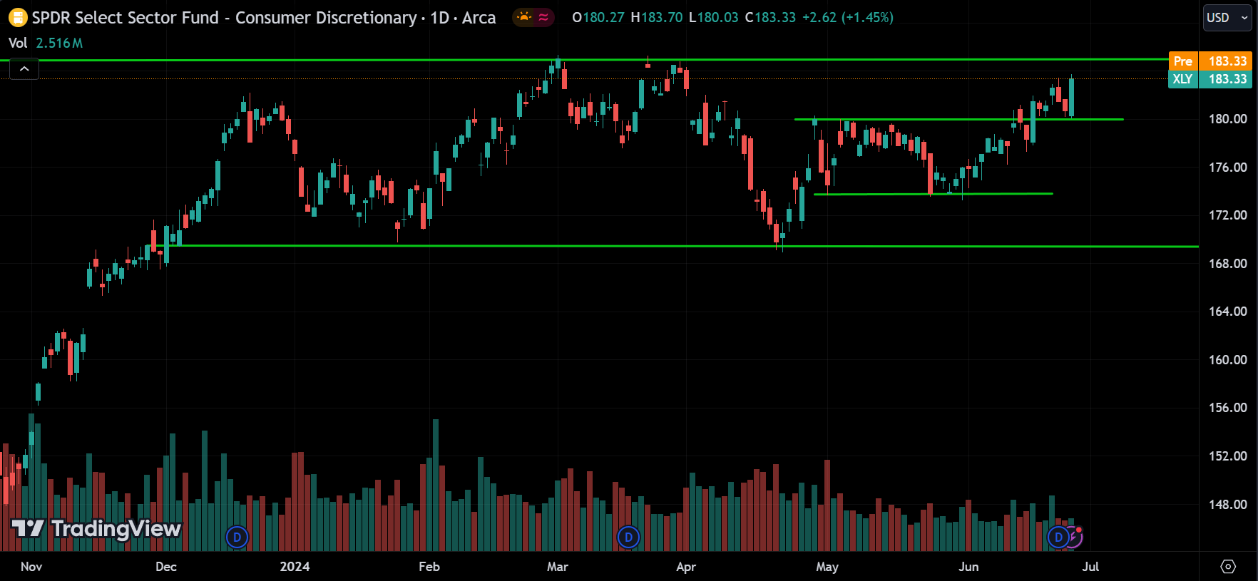 XLY Stock Market Analysis Today [2024.06.27]
xlearnonline.com