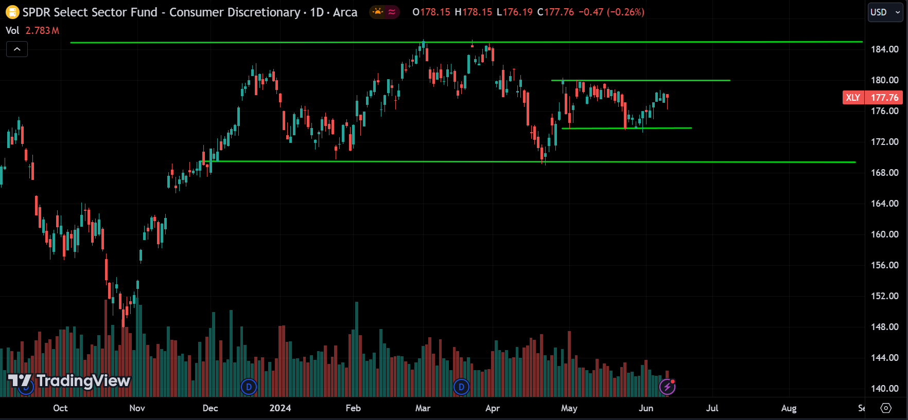 Consumer Discretionary sector Stock Market Analysis Today [2024.06.12]
xlearnonline.com