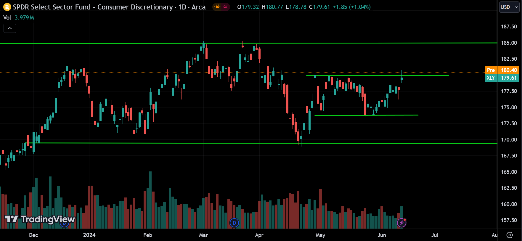 consumer discrectionary sector Stock Market Analysis Today [2024.06.13]
xlearnonline.com