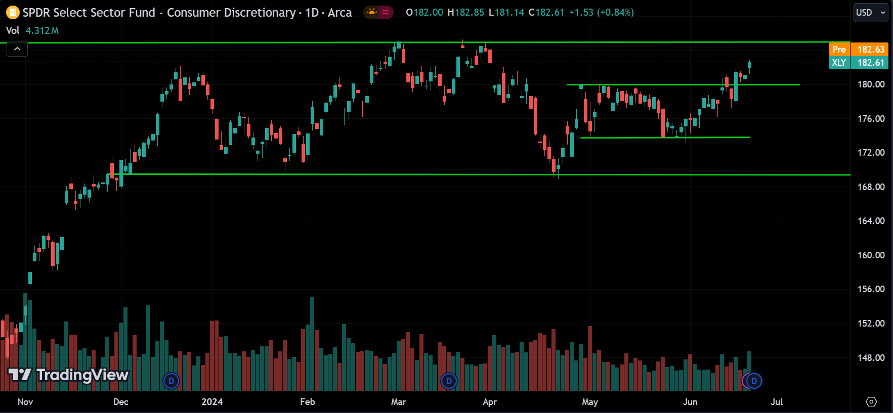 XLY Stock Market Analysis Today [2024.06.24]
xlearnonline.com