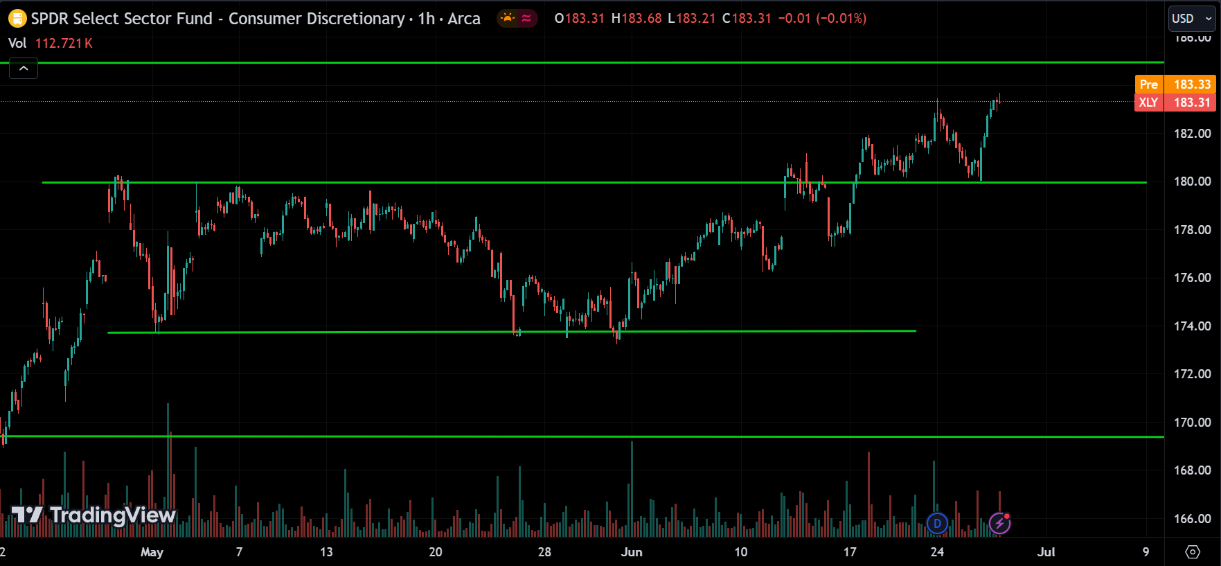 XLY Stock Market Analysis Today [2024.06.27]
xlearnonline.com