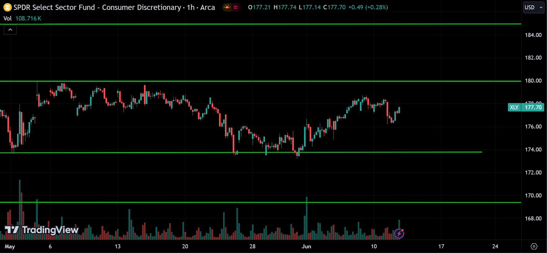 Consumer Discretionary sector Stock Market Analysis Today [2024.06.12]
xlearnonline.com