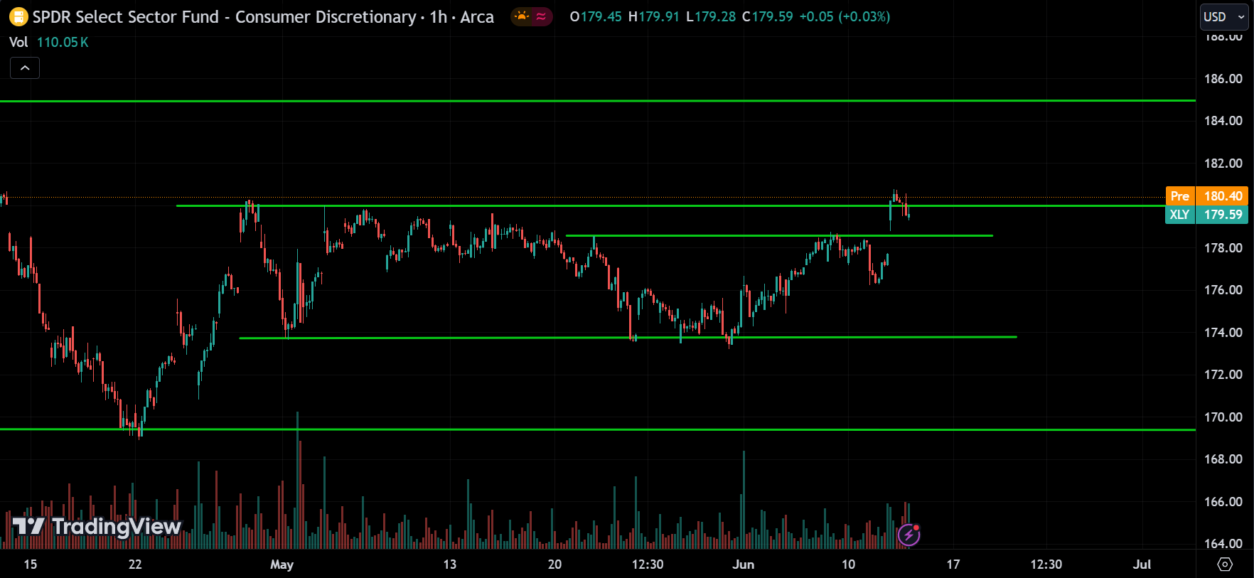 consumer discrectionary sector Stock Market Analysis Today [2024.06.13]
xlearnonline.com