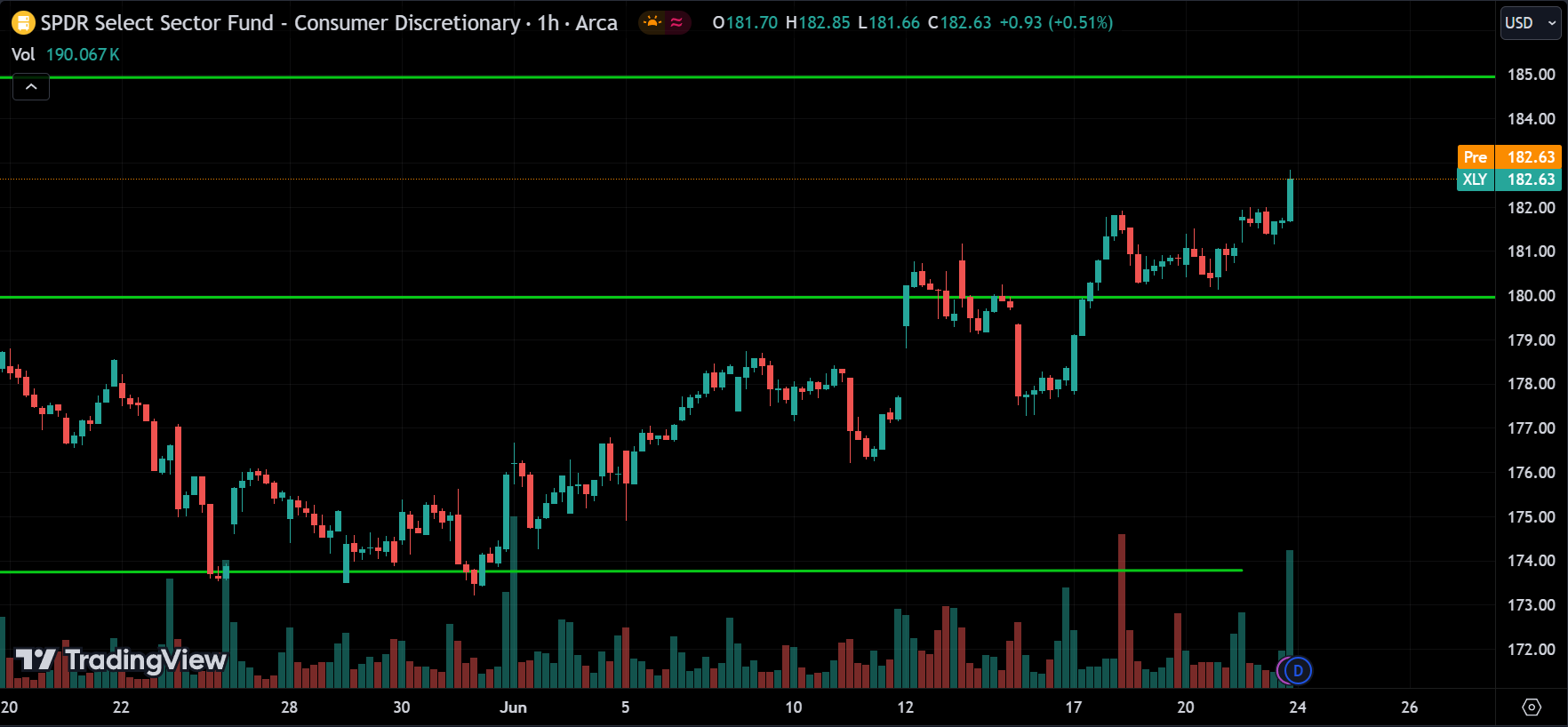 XLY Stock Market Analysis Today [2024.06.24]
xlearnonline.com