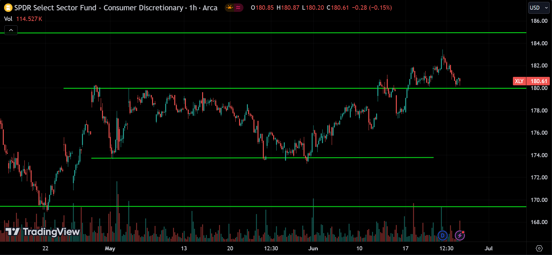 XLY Stock Market Analysis Today [2024.06.26]
xlearnonline.com