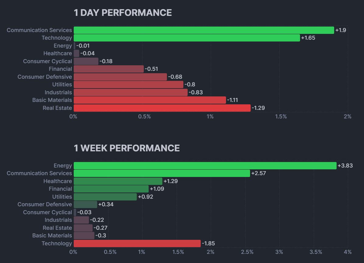 S&P 500 Sectors Performance
xlearnonline.com