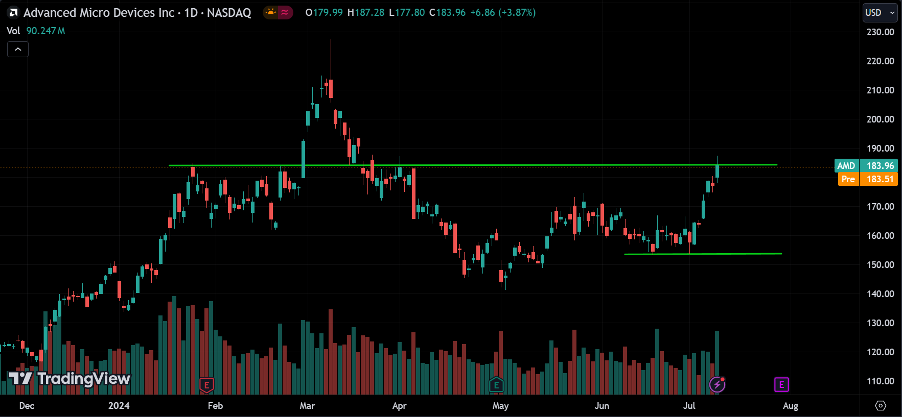 AMD Stock Analysis Today [2024.07.11]
xlearnonline.com