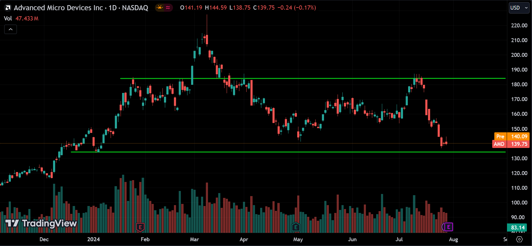 AMD Price Action Analysis [2024.07.30]
xlearnonline.com