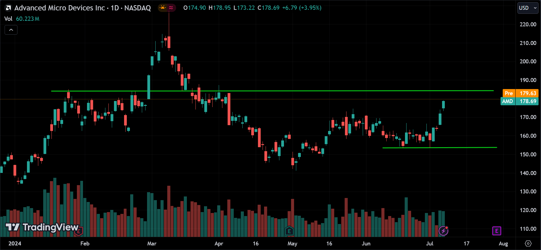 AMD Stock Analysis Today [2024.07.09]
xlearnonline.com