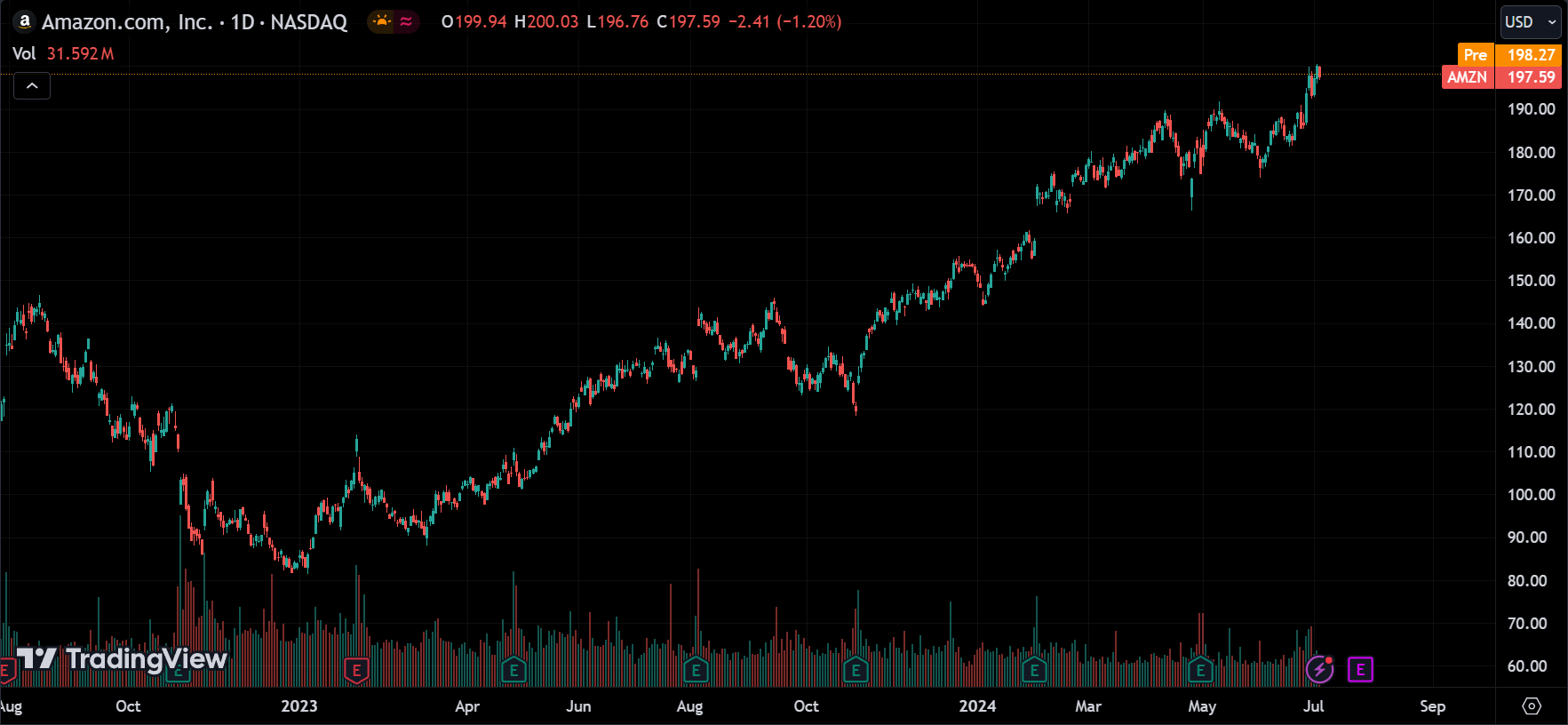 AMZN Analysis Today [2024.07.05]
xlearnonline.com