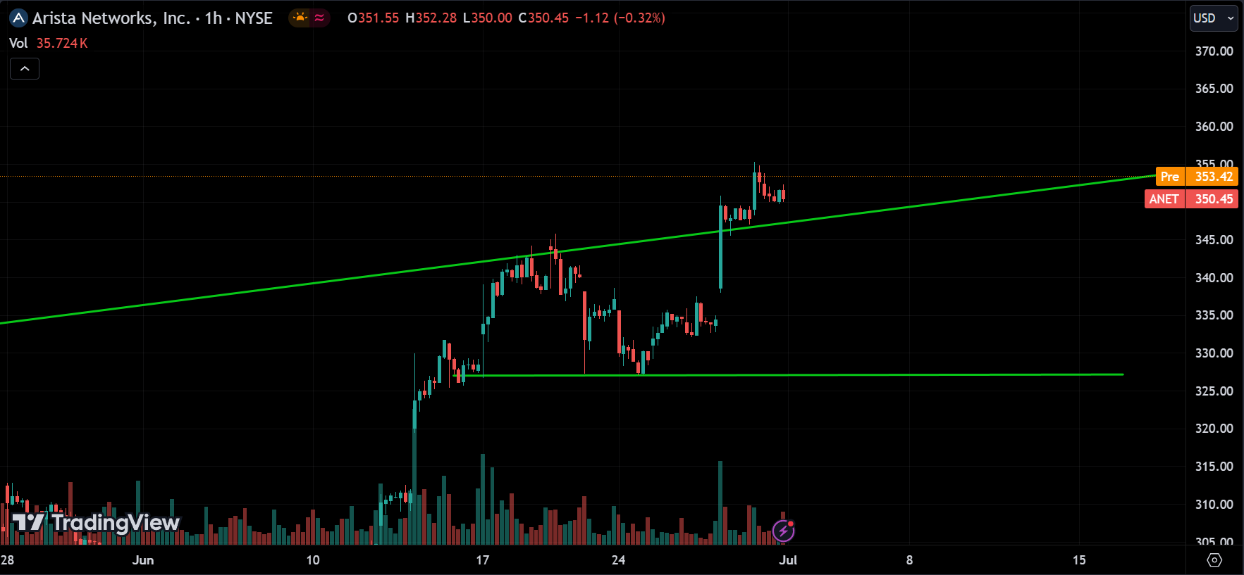 ANET Analysis Today [2024.07.01]
xlearnonline.com