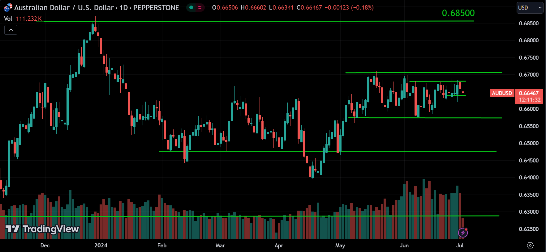 AUDUSD Market Analysis Today [2024.07.02]
xlearnonline.com