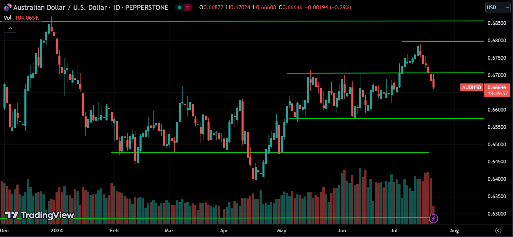 AUDUSD Technical Analysis
xlearnonline.com