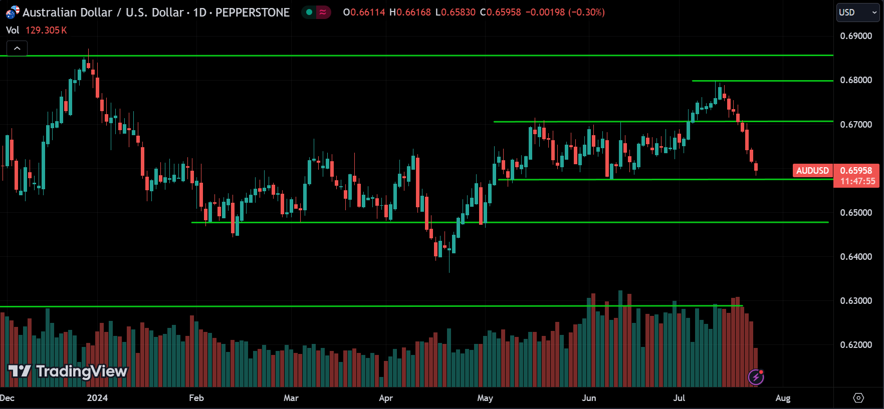 AUDUSD Forex Price Action Trading [2024.07.24]
xlearnonline.com