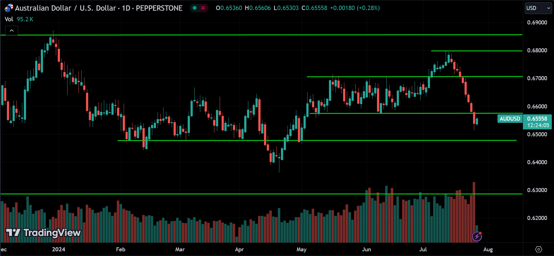 AUDUSD Price Action Technical Analysis [2024.07.26]
xlearnonline.com 