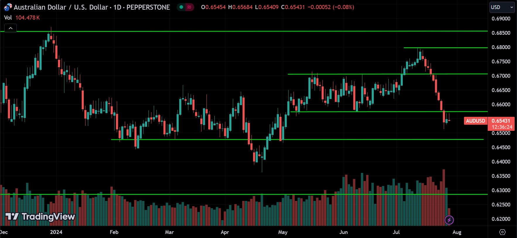 AUDUSD Price Action Analysis [2024.07.29]
xlearnonline.com