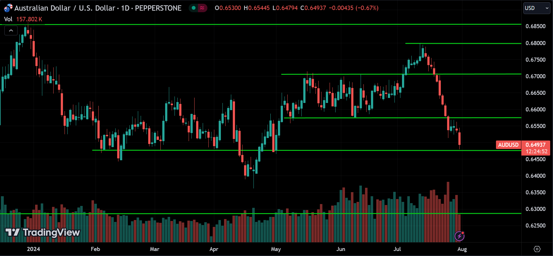 AUDUSD Price Action Analysis [2024.07.31]
xlearnonline.com