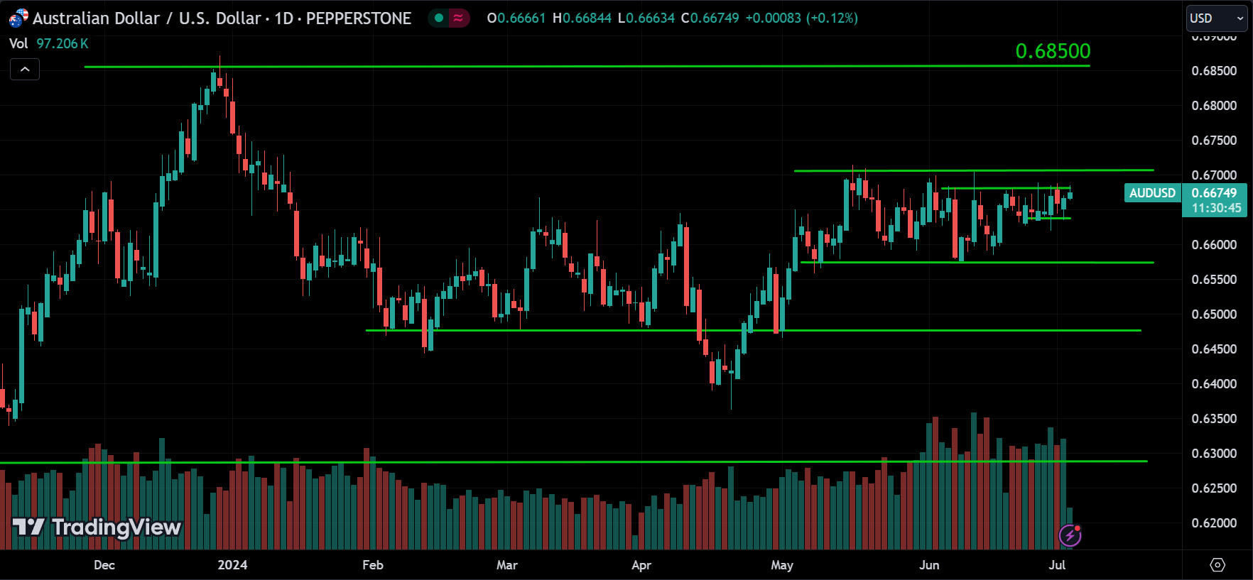 AUDUSD Market Analysis Today [2024.07.03]
xlearnonline.com