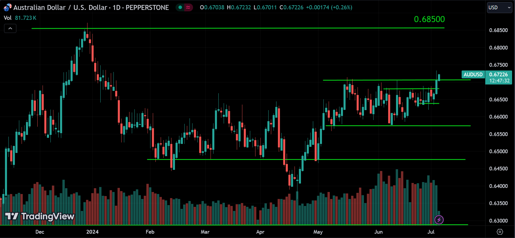 AUDUSD Market Analysis Today [2024.07.04]
xlearnonline.com