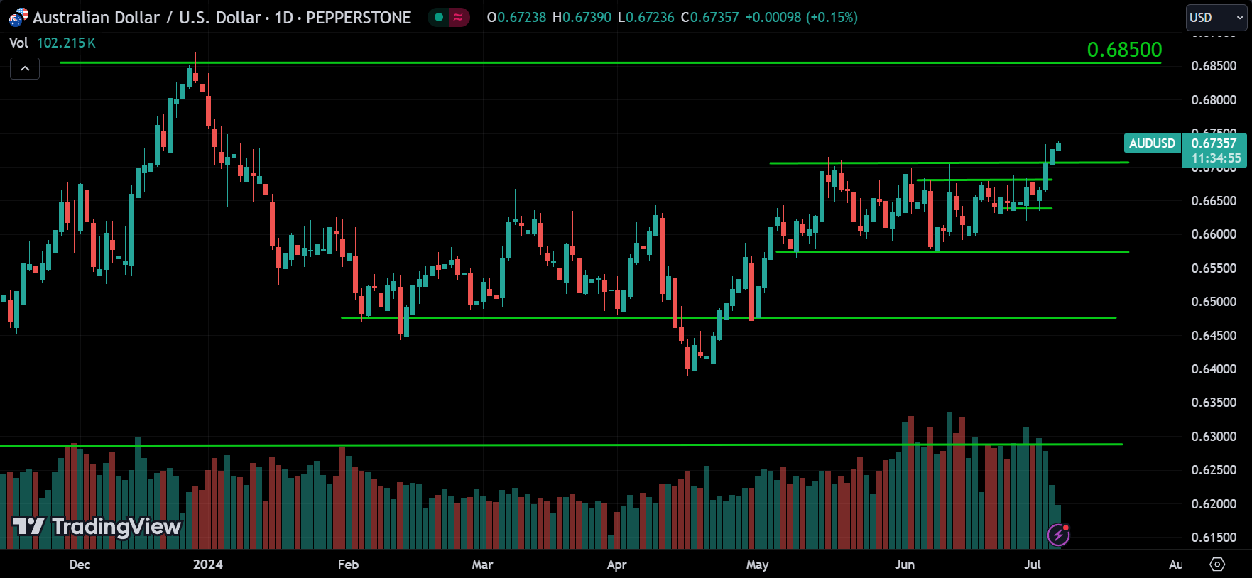 AUDUSD Market Analysis Today [2024.07.05]
xlearnonline.com