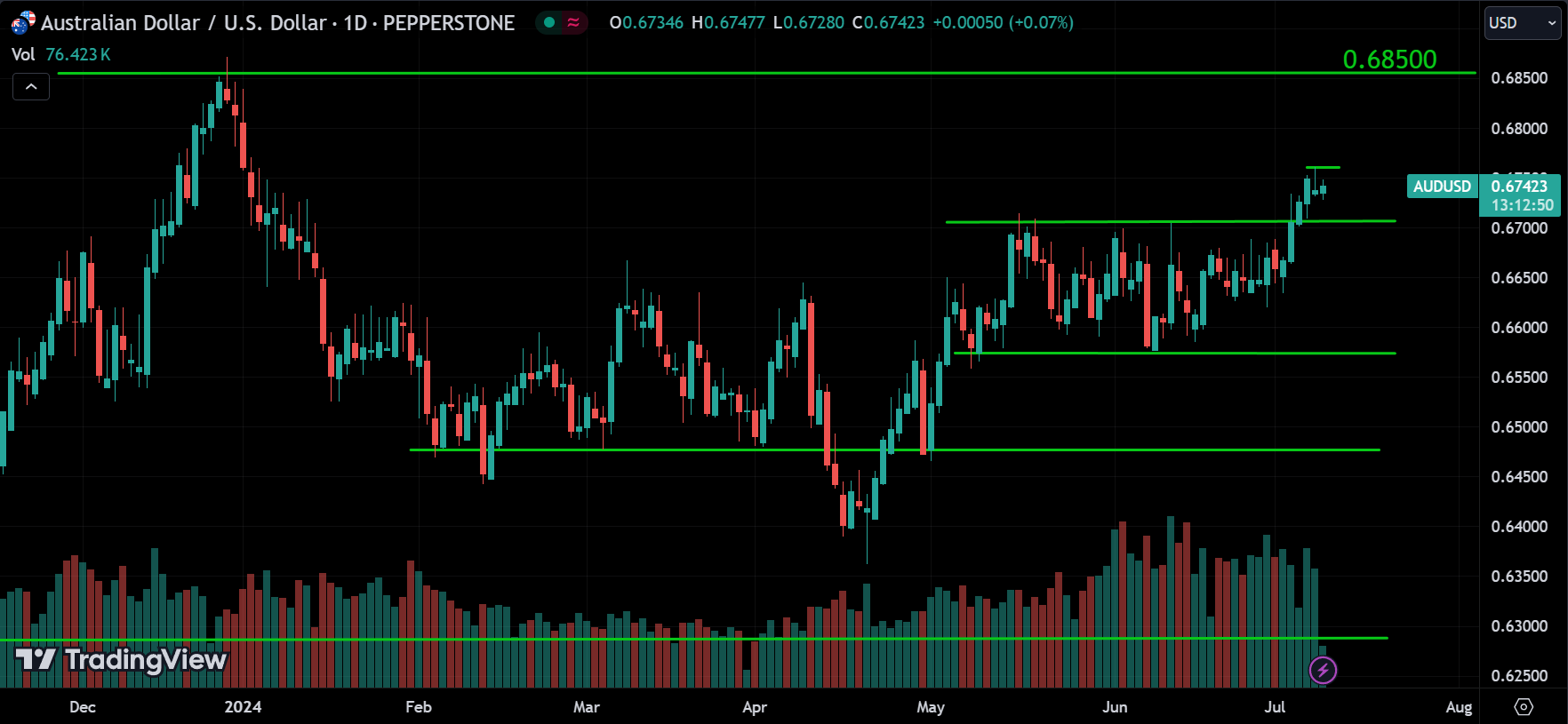 AUDUSD Analysis Today [2024.07.09]
xlearnonline.com