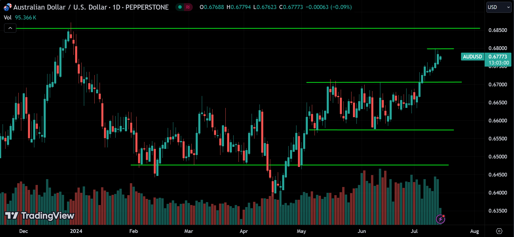 AUDUSD Technical Analysis
xlearnonline.com