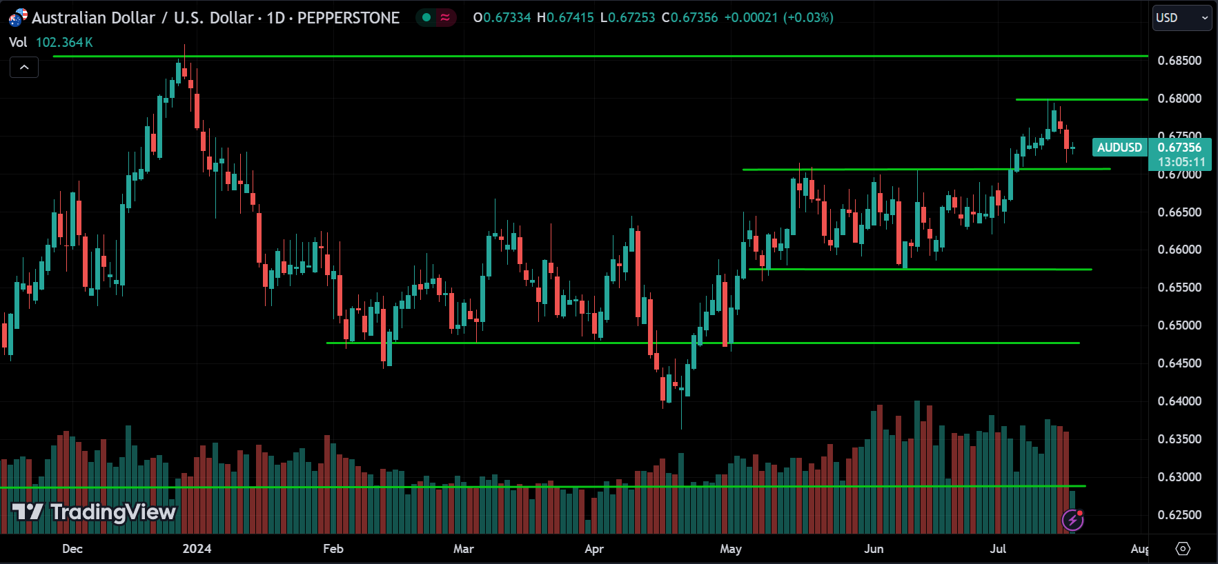 AUDUSD Forex Price Action Analysis
xlearnonline.com