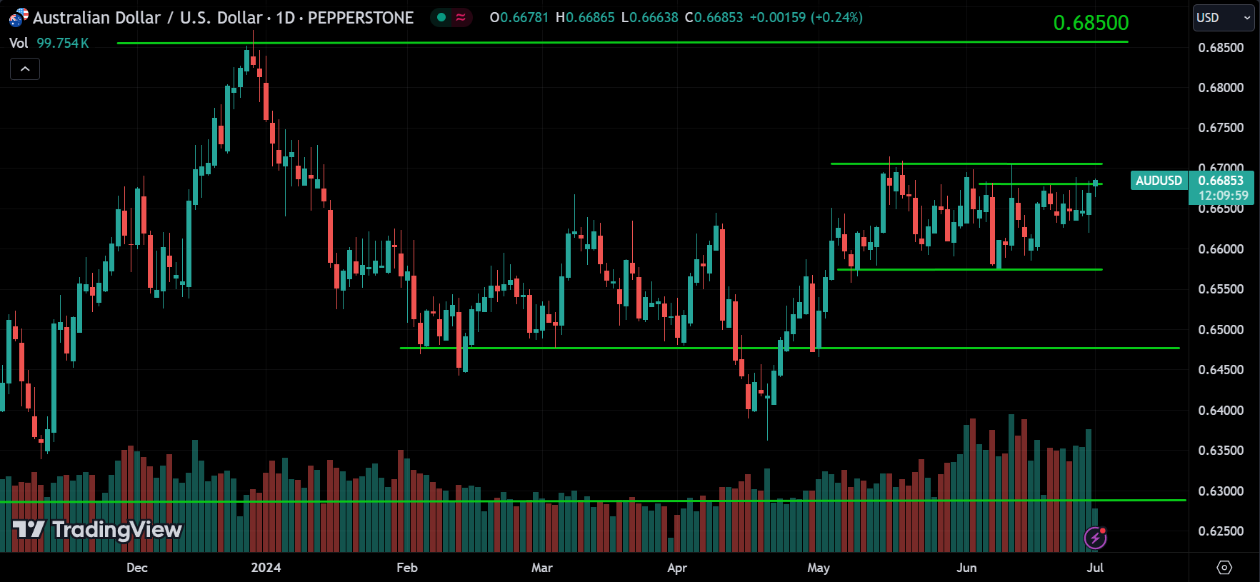 AUDUSD Market Analysis Today [2024.07.01]
xlearnonline.com