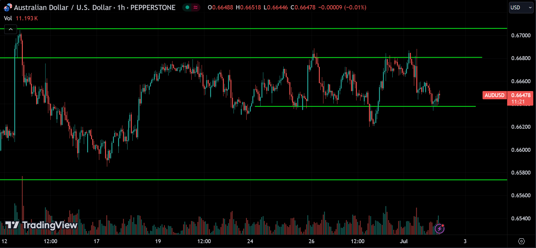 AUDUSD Market Analysis Today [2024.07.02]
xlearnonline.com