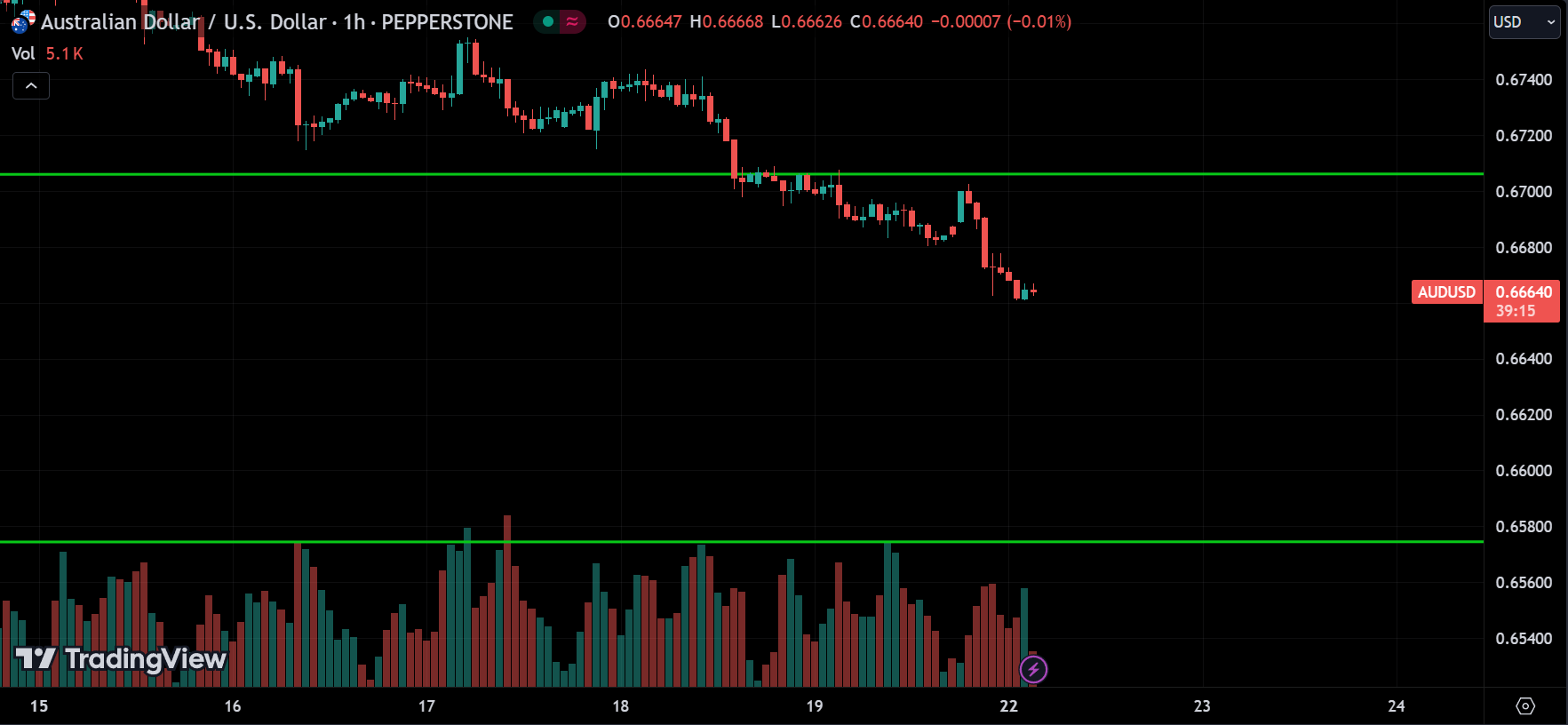 AUDUSD Technical Analysis
xlearnonline.com