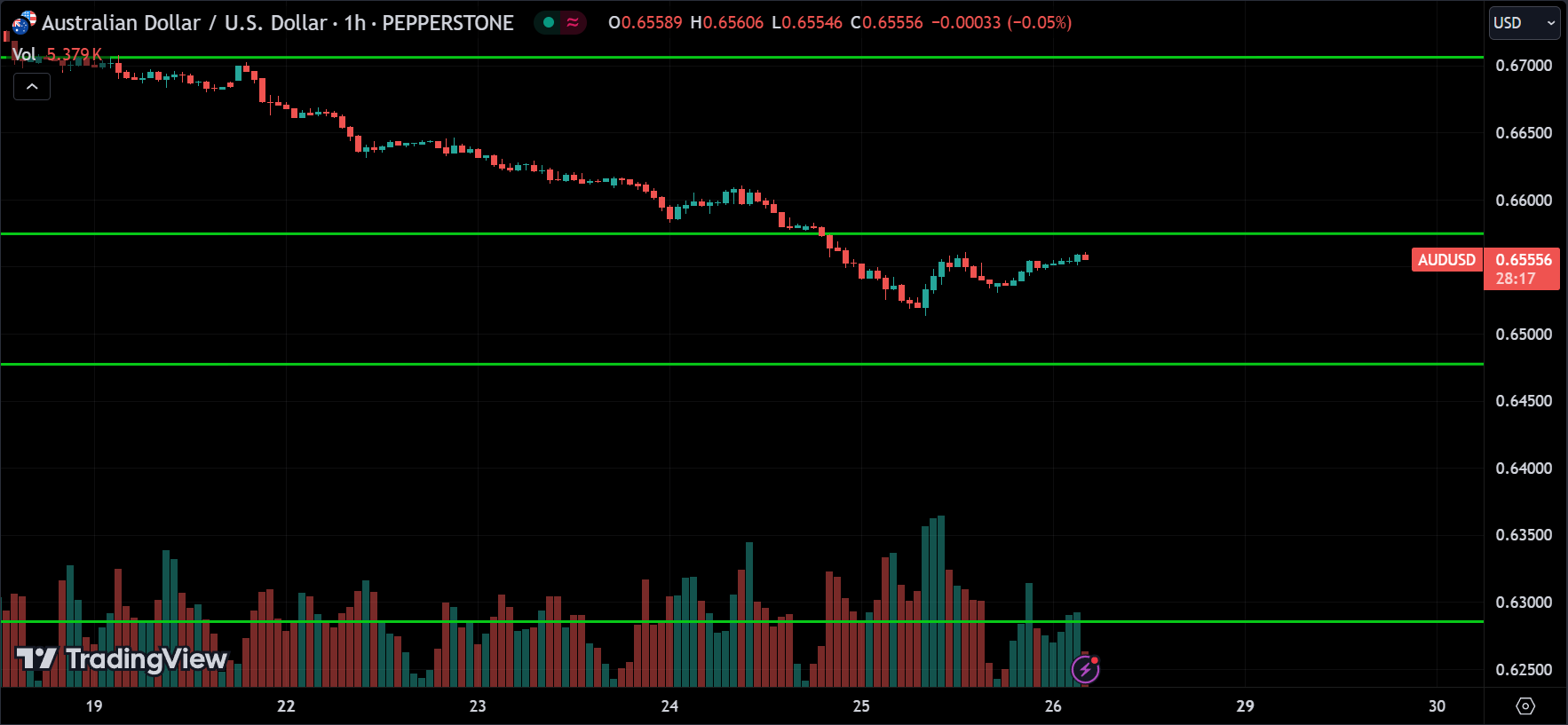 AUDUSD Price Action Technical Analysis [2024.07.26]
xlearnonline.com 