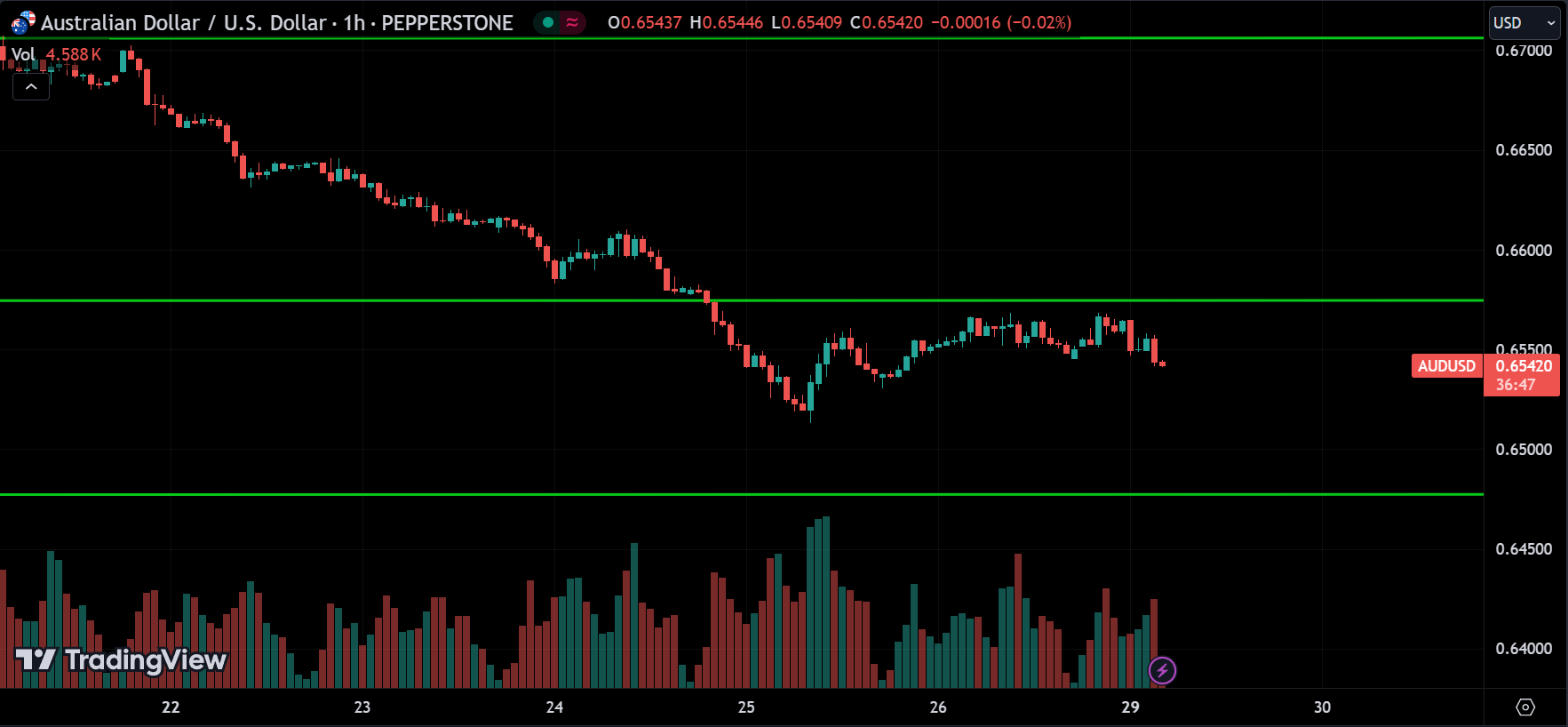 AUDUSD Price Action Analysis [2024.07.29]
xlearnonline.com