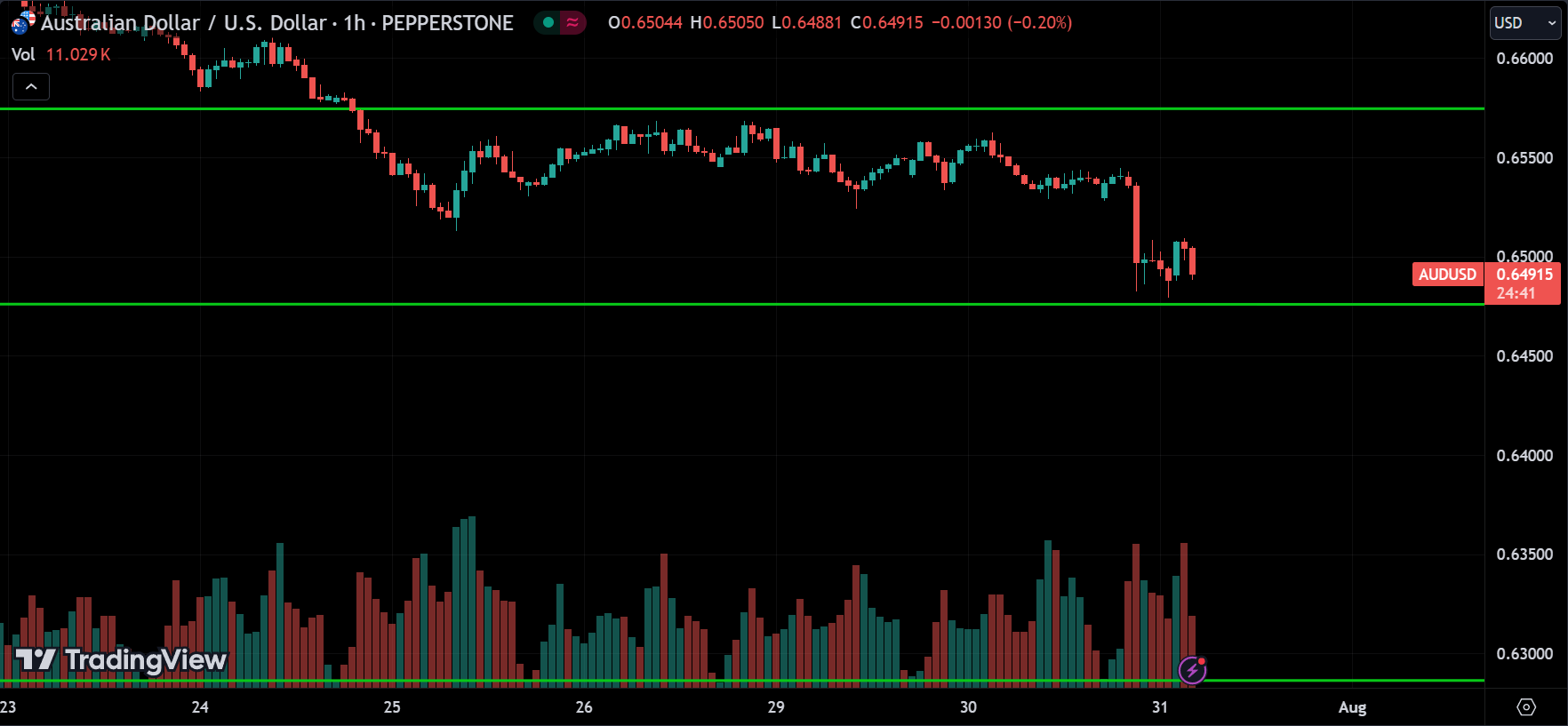 AUDUSD Price Action Analysis [2024.07.31]
xlearnonline.com