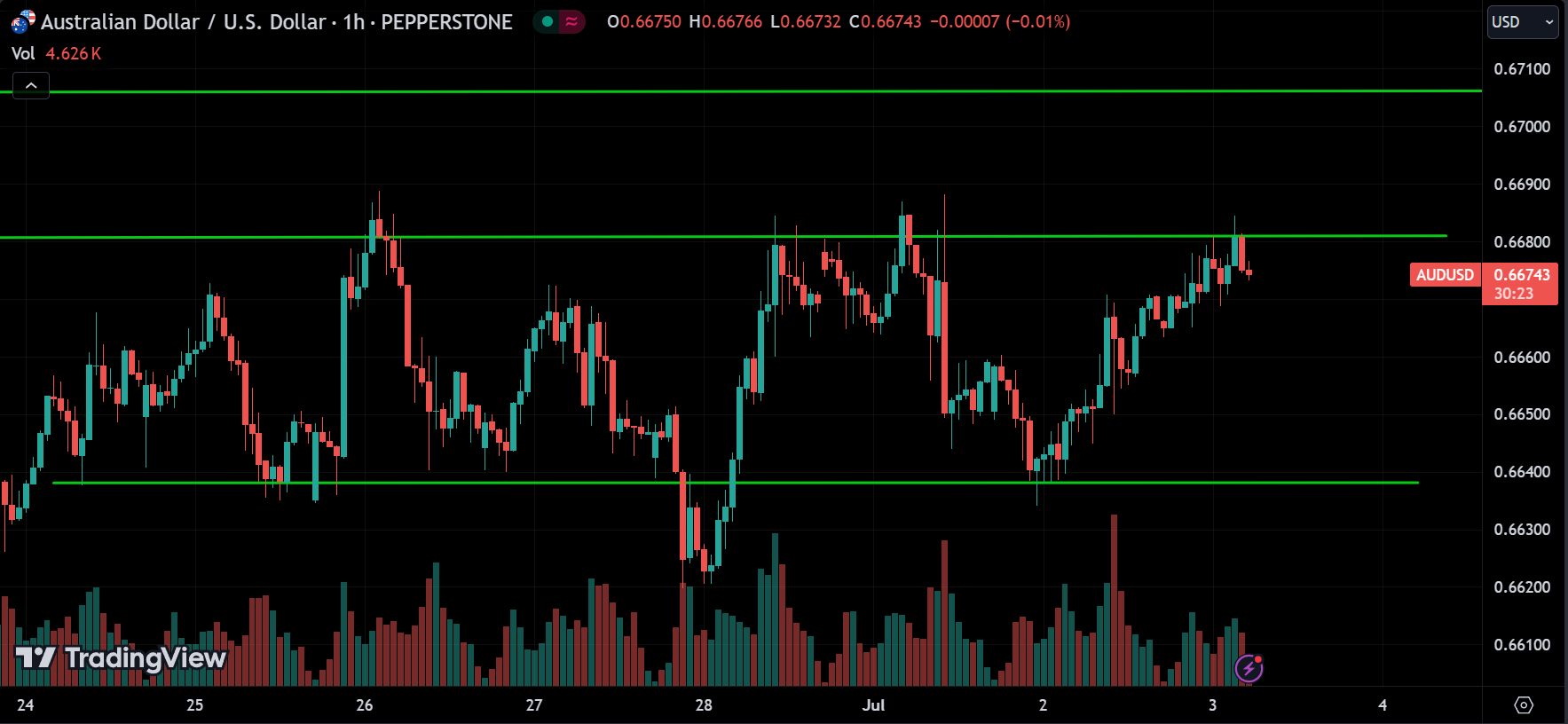 AUDUSD Market Analysis Today [2024.07.03]
xlearnonline.com