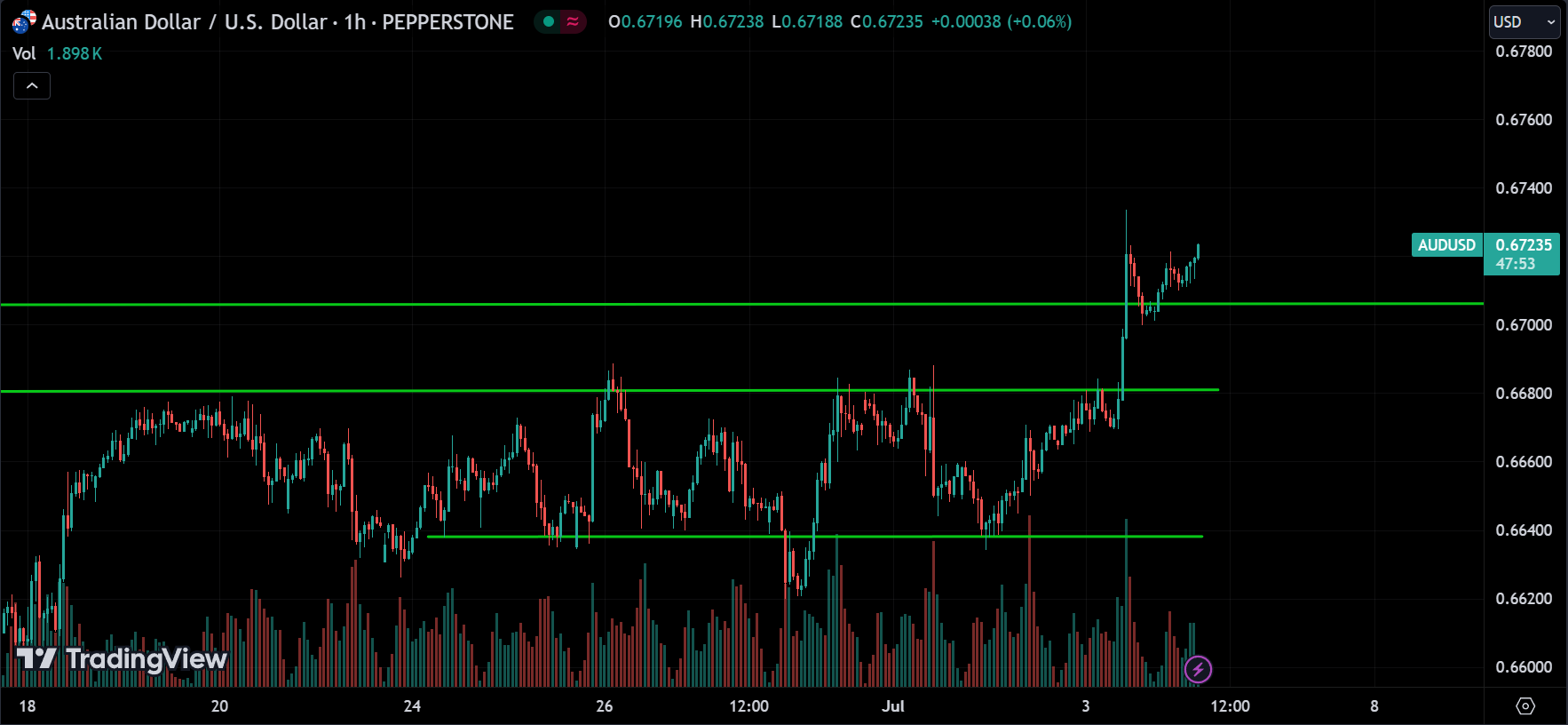 AUDUSD Market Analysis Today [2024.07.04]
xlearnonline.com