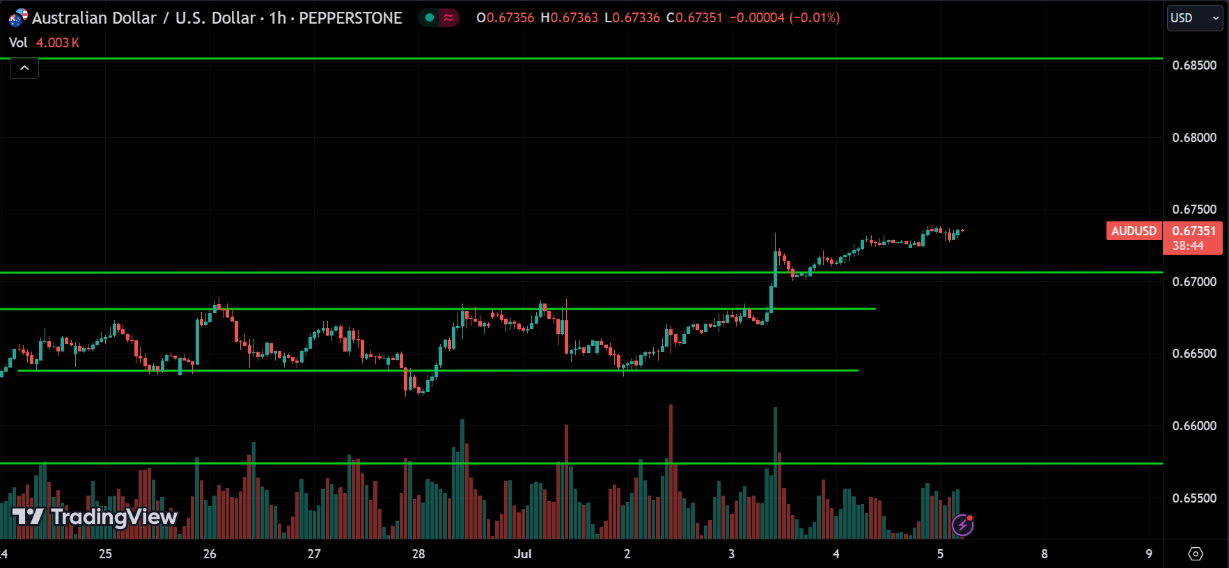 AUDUSD Market Analysis Today [2024.07.05]
xlearnonline.com