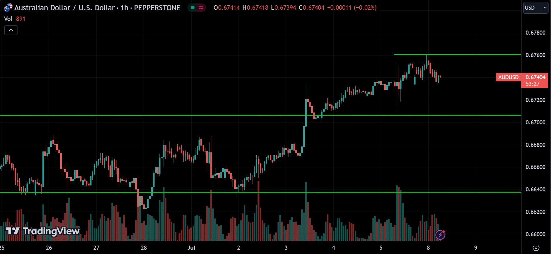 AUDUSD Analysis
xlearnonline.com