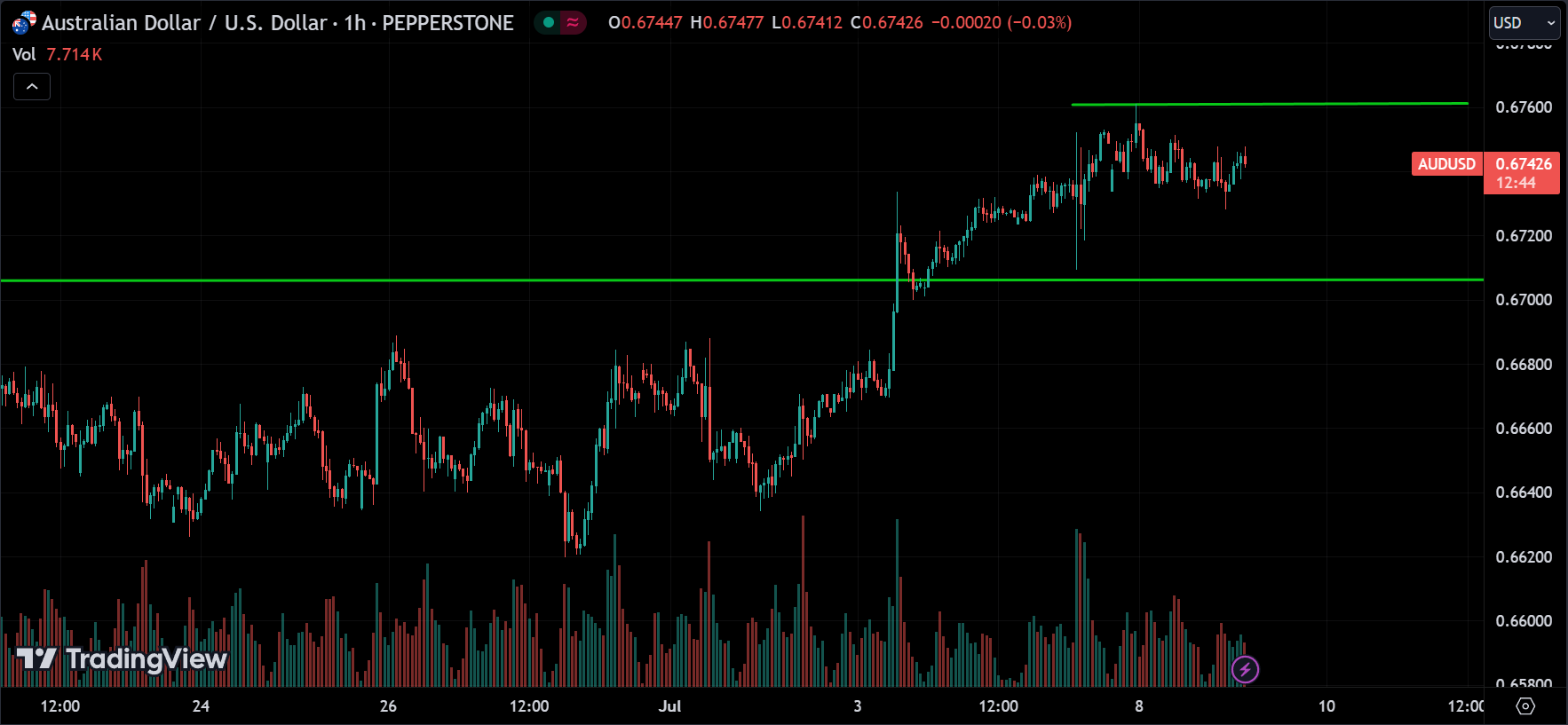 AUDUSD Analysis Today [2024.07.09]
xlearnonline.com