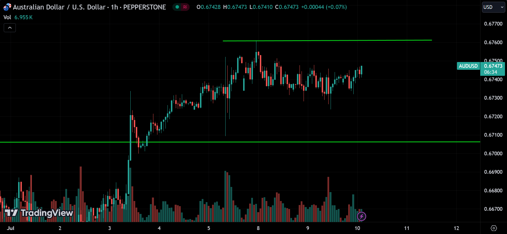 AUDUSD Analysis Today [2024.07.10]
xlearnonline.com