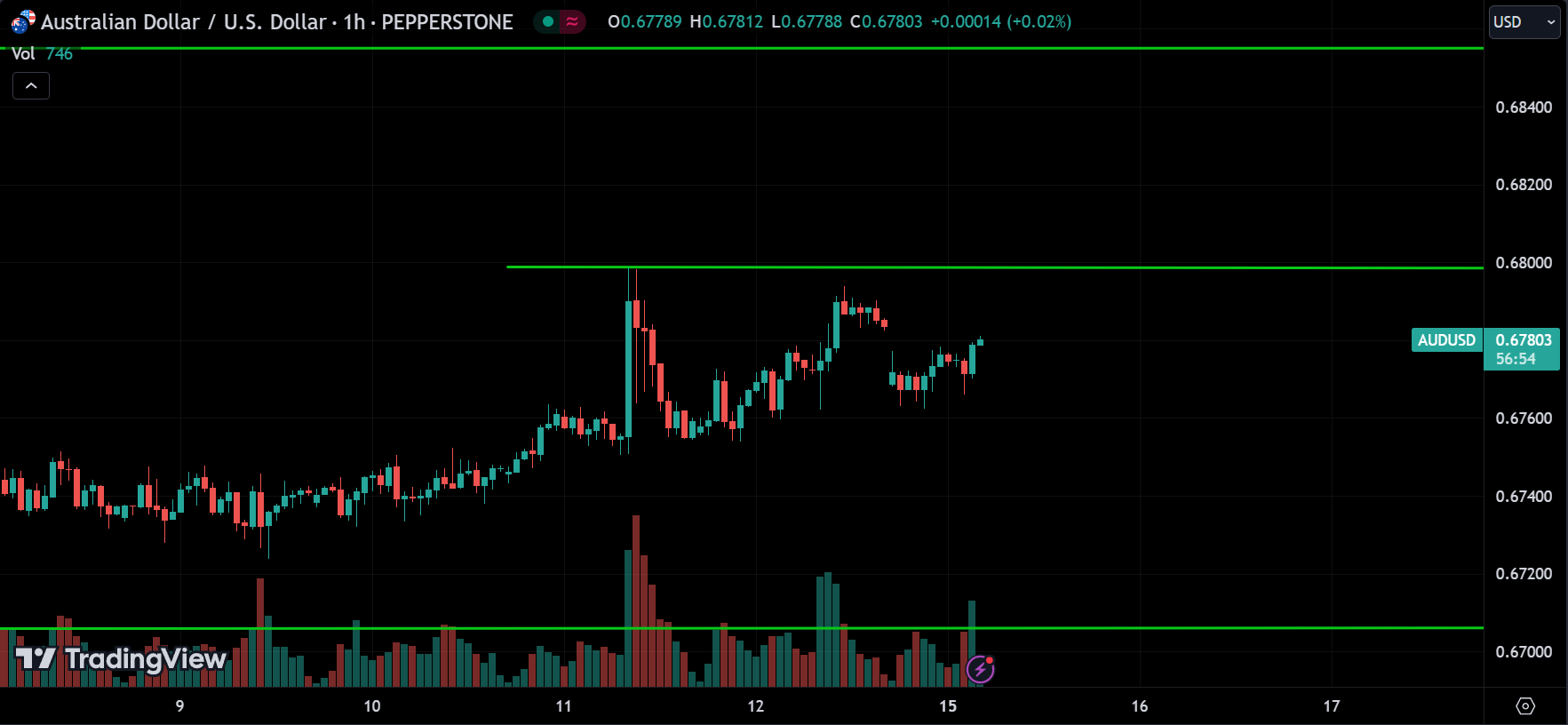 AUDUSD Technical Analysis
xlearnonline.com