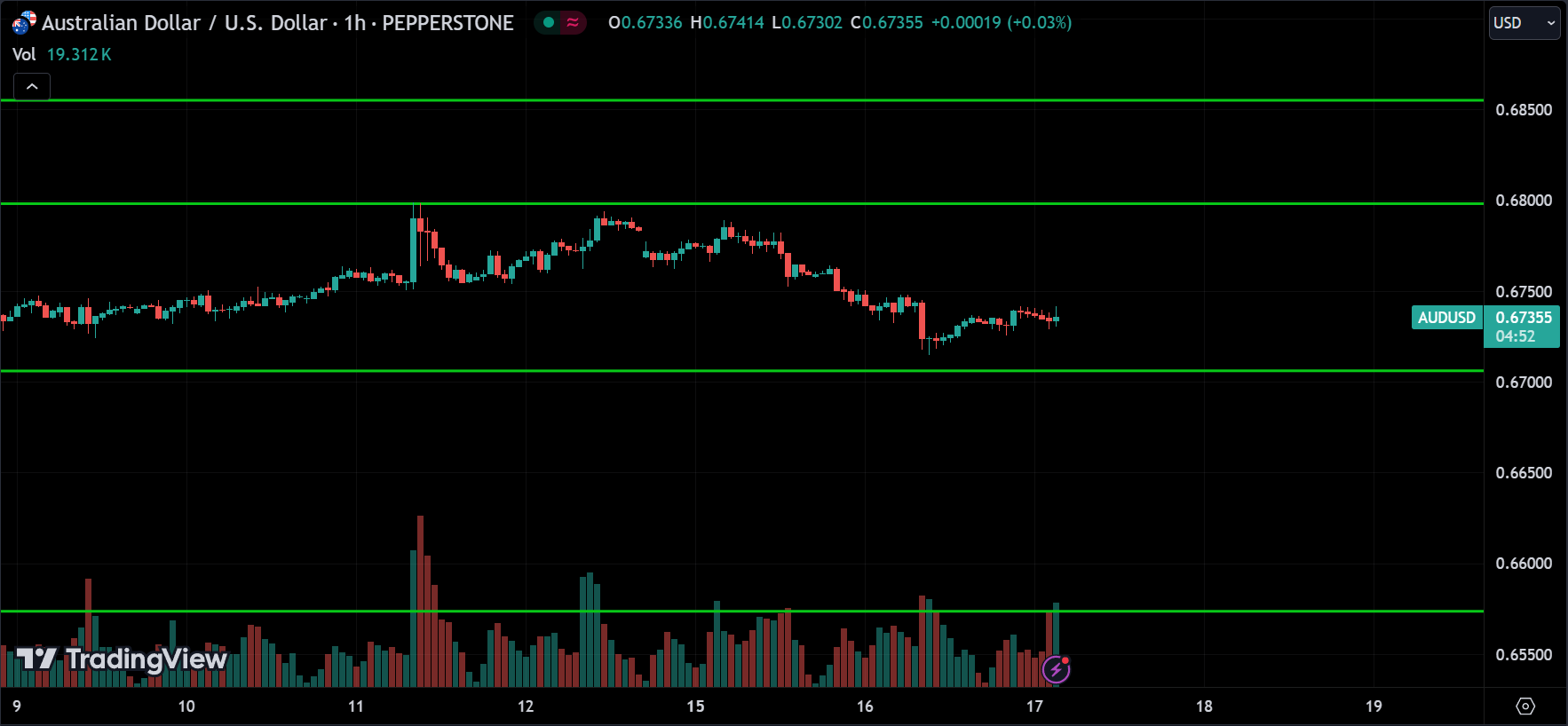 AUDUSD Forex Price Action Analysis
xlearnonline.com