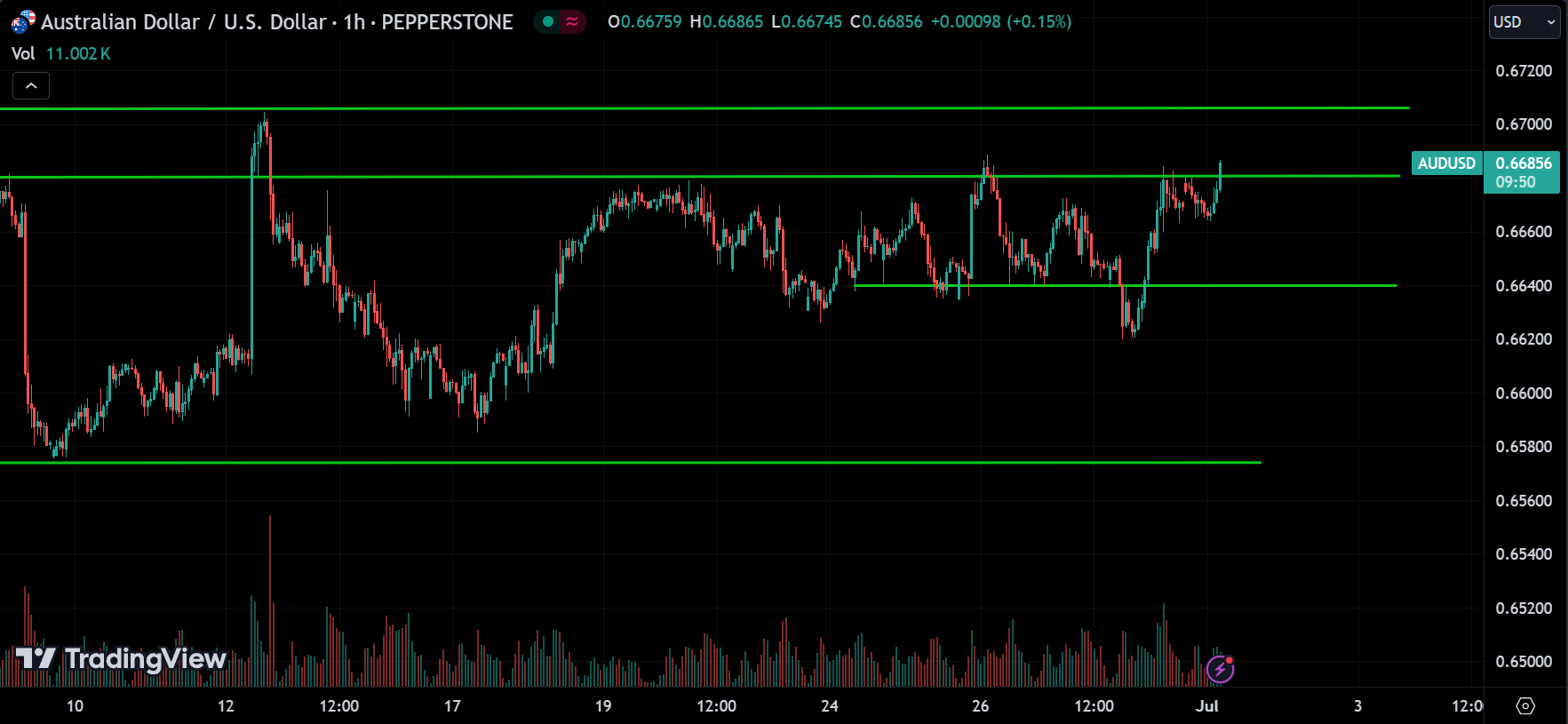 AUDUSD Market Analysis Today [2024.07.01]
xlearnonline.com