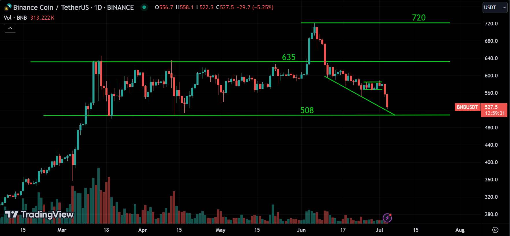 BNB Market Analysis Today [2024.07.04]
xlearnonline.com